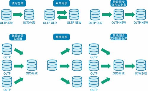 潮數(shù)技術(shù)分享系列（二） 構(gòu)建高效可靠的數(shù)據(jù)庫同步系統(tǒng)，賦能數(shù)字化服務(wù)